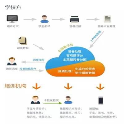 南昌英語答題卡閱卷系統軟件廠家選擇與代理代辦指南